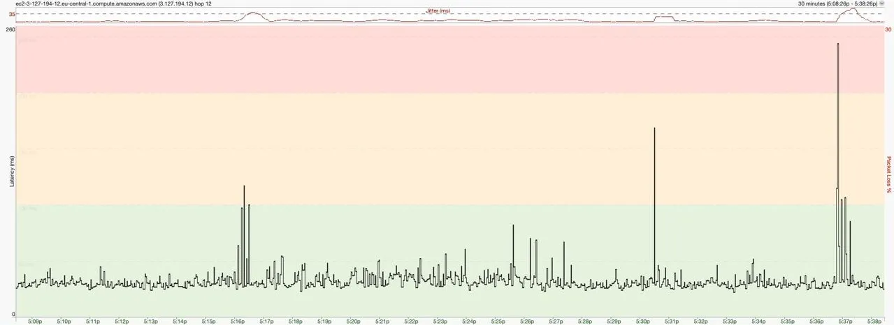 PingPlotter connectivity plot when my laptop is located in the office.
