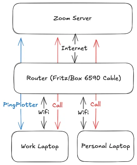 Setup I used to plot connectivity to Zoom's servers using PingPlotter.