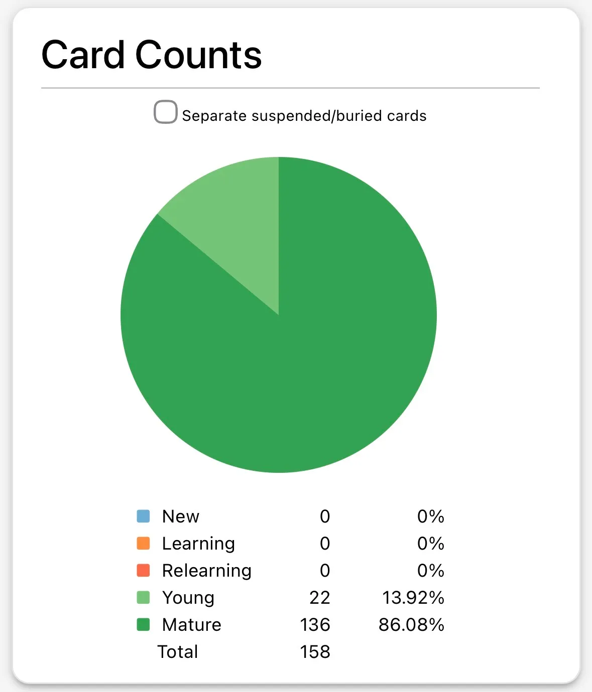 Anki's pie chart showing that I added 158 cards