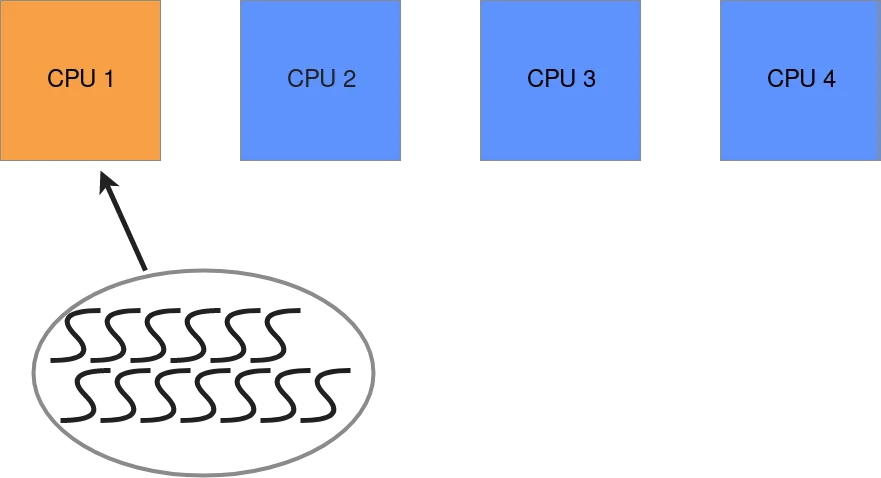 An illustration showing one process with multiple threads running on a single CPU with three cores idle