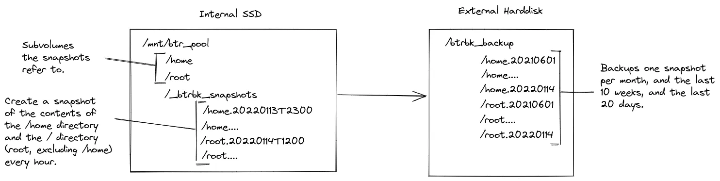 Schema Btrbk Backups