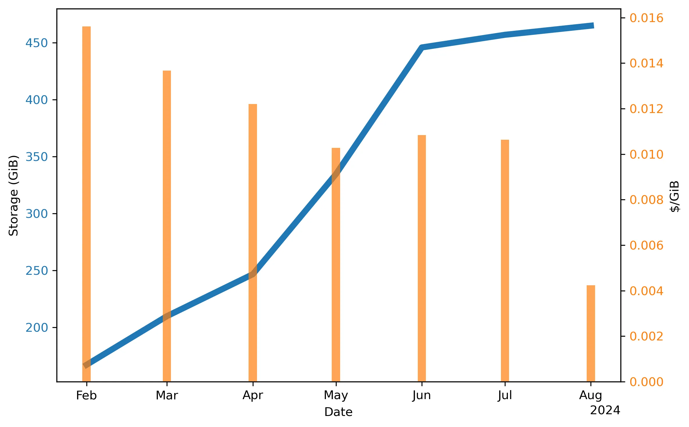 Cost of operating backups on GCS