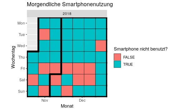 Heatmap phone usage