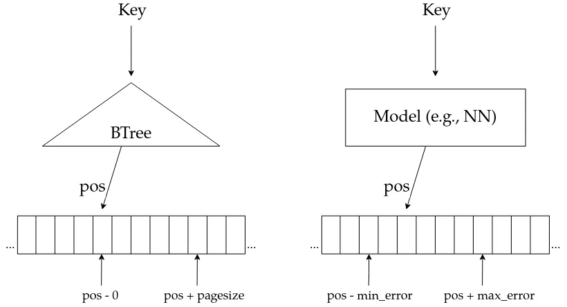 Figure showing how a B-Tree can be interpreted as a model in reference to Kraska et al 2017