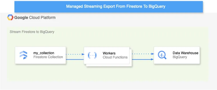 Architecture drawing of how the managed "Stream Firestore to BigQuery" solution works.