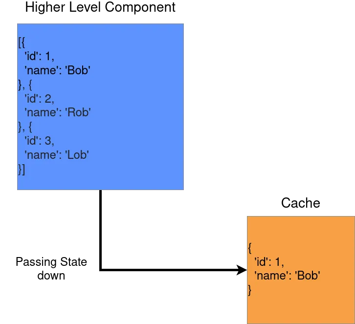 An illustration showing the relation between a higher-level component, which contains three objects, and a child component, which contains a copy of one of the three objects.