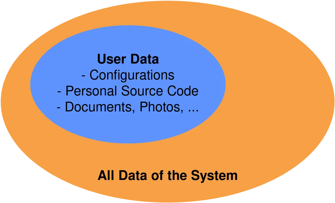 A Venn Diagram showing the separation of User State
