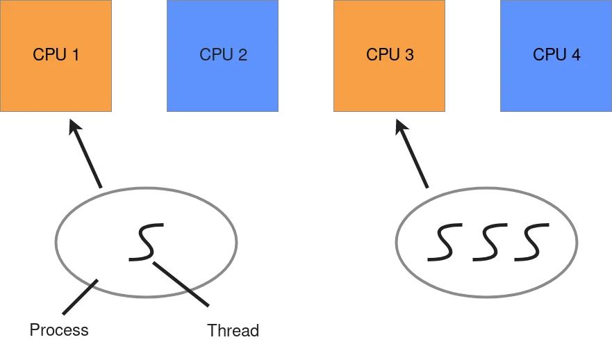 An illustration showing that a process can contain one or more threads