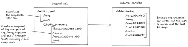 Schema Btrbk Backups