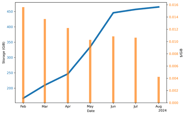 Cost of operating backups on GCS