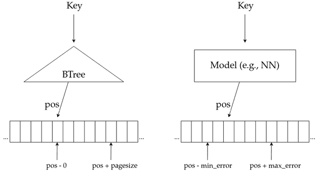 Figure showing how a B-Tree can be interpreted as a model in reference to Kraska et al 2017