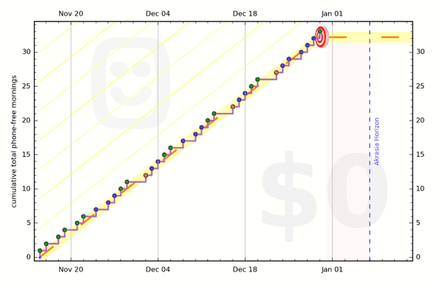 Der Beeminder Graph