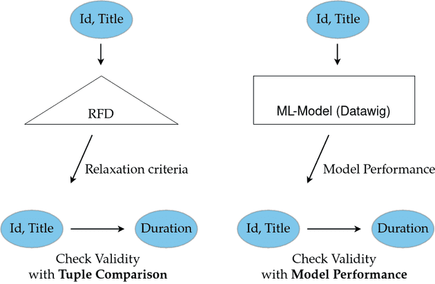 Figure showing how a RFD is used to determine whether a potential LHS functionally determines a RHS. On the right, an illustration shows how such a RFD can be replaced by a learned model.