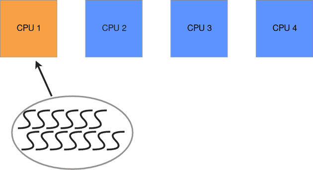 An illustration showing one process with multiple threads running on a single CPU with three cores idle