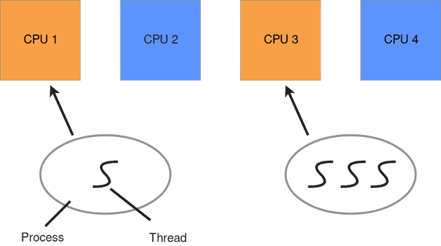 An illustration showing that a process can contain one or more threads