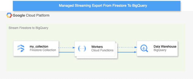 Architecture drawing of how the managed "Stream Firestore to BigQuery" solution works.